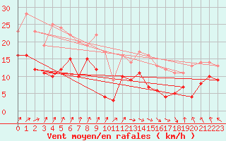 Courbe de la force du vent pour Pointe de Socoa (64)