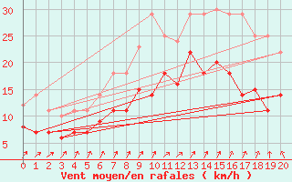 Courbe de la force du vent pour Friesoythe-altenoythe