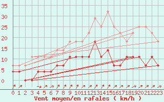 Courbe de la force du vent pour Gladhammar