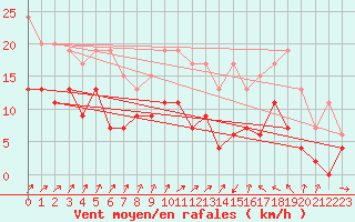 Courbe de la force du vent pour Dinard (35)