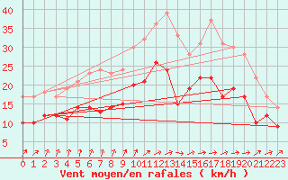Courbe de la force du vent pour Lille (59)