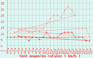 Courbe de la force du vent pour Tomelloso