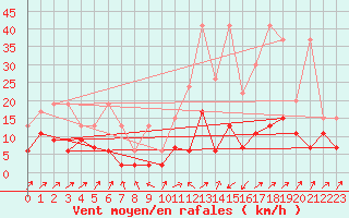 Courbe de la force du vent pour Boltigen