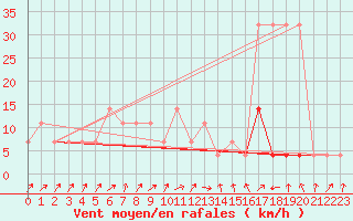 Courbe de la force du vent pour Tartu