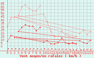 Courbe de la force du vent pour Les crins - Nivose (38)