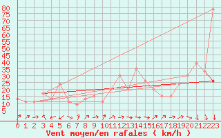 Courbe de la force du vent pour Santander (Esp)