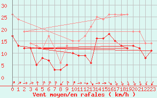 Courbe de la force du vent pour Cap Ferret (33)