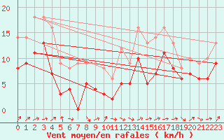 Courbe de la force du vent pour La Rochelle - Aerodrome (17)