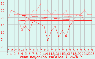 Courbe de la force du vent pour Retitis-Calimani