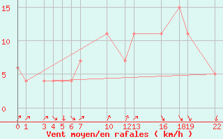 Courbe de la force du vent pour Chlef