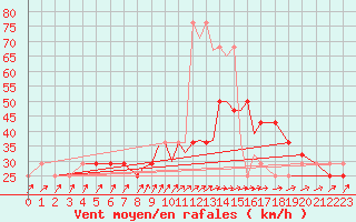 Courbe de la force du vent pour Casement Aerodrome