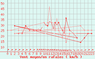 Courbe de la force du vent pour Casement Aerodrome