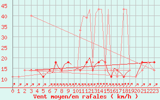 Courbe de la force du vent pour Karlovy Vary