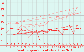 Courbe de la force du vent pour Pauillac (33)