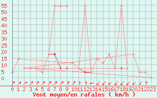 Courbe de la force du vent pour Obergurgl