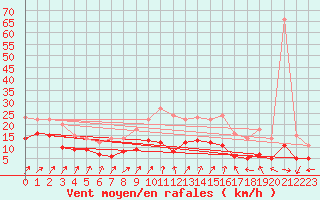 Courbe de la force du vent pour Berus
