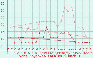 Courbe de la force du vent pour Melle (Be)