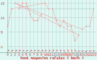 Courbe de la force du vent pour Herstmonceux (UK)