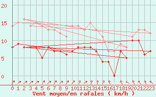 Courbe de la force du vent pour Langres (52) 