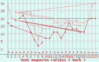 Courbe de la force du vent pour Hoernli