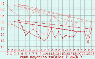 Courbe de la force du vent pour Le Talut - Belle-Ile (56)