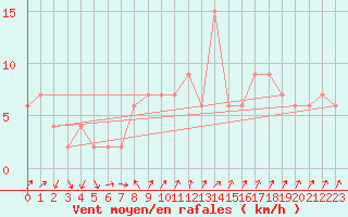Courbe de la force du vent pour Aviemore