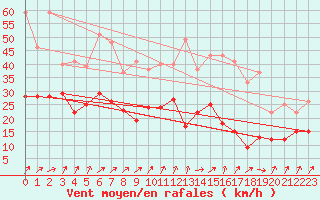 Courbe de la force du vent pour Hoherodskopf-Vogelsberg