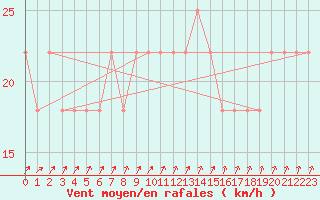 Courbe de la force du vent pour Mullingar