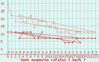 Courbe de la force du vent pour Arcen Aws
