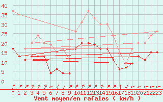 Courbe de la force du vent pour Figari (2A)