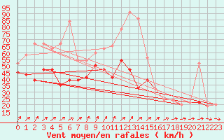 Courbe de la force du vent pour Pembrey Sands