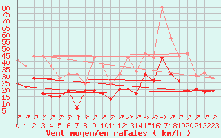 Courbe de la force du vent pour Pointe de Socoa (64)