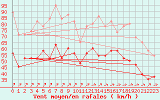 Courbe de la force du vent pour Inverbervie