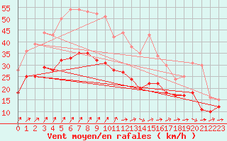 Courbe de la force du vent pour Blois (41)