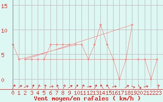 Courbe de la force du vent pour Viitasaari