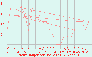 Courbe de la force du vent pour Brunnenkogel/Oetztaler Alpen