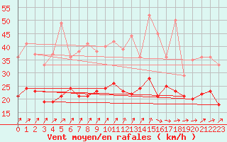 Courbe de la force du vent pour Hoherodskopf-Vogelsberg