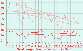 Courbe de la force du vent pour Saint Gallen