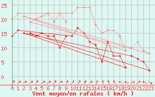 Courbe de la force du vent pour Wunsiedel Schonbrun