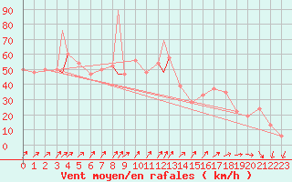 Courbe de la force du vent pour Monte Cimone