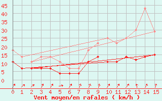 Courbe de la force du vent pour Puumala Kk Urheilukentta