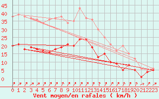 Courbe de la force du vent pour Schleiz