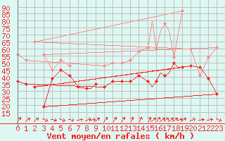 Courbe de la force du vent pour Islay