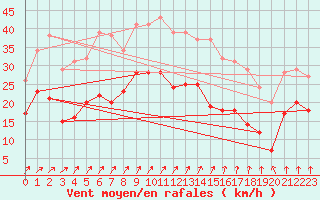 Courbe de la force du vent pour Port-en-Bessin (14)