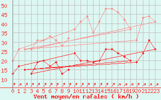 Courbe de la force du vent pour Port-en-Bessin (14)