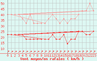 Courbe de la force du vent pour Potsdam