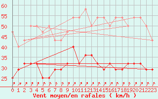 Courbe de la force du vent pour Aix-la-Chapelle (All)