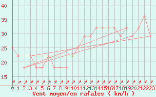 Courbe de la force du vent pour Uto