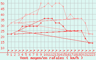 Courbe de la force du vent pour Holmon