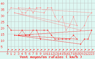 Courbe de la force du vent pour Braunlage